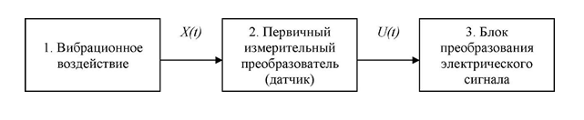 Обобщенная схема аппаратуры для измерения вибрационных
сигналов
